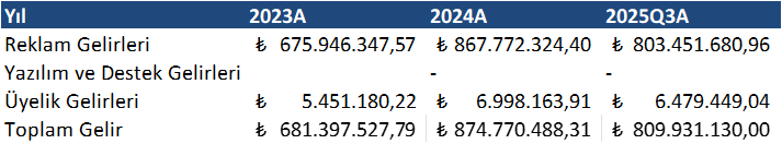 Gelirler 2023A-2025Q3A
